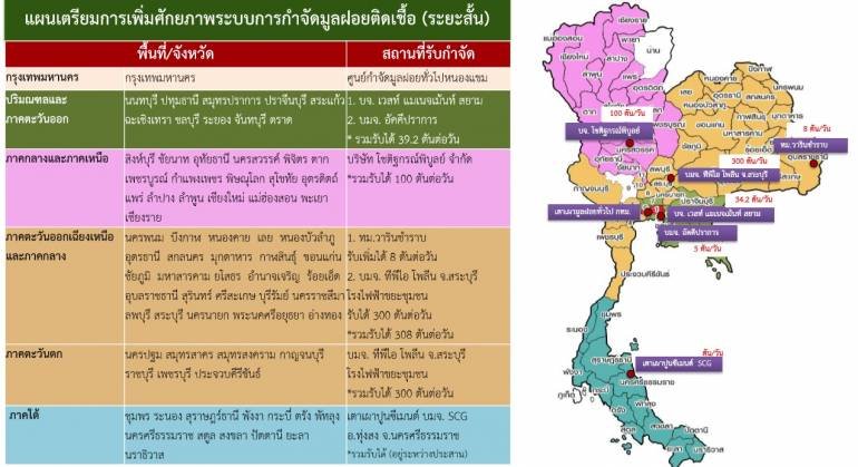 น่าห่วง! ขยะติดเชื้อเพิ่ม 294 ตันต่อวันเกินศักยภาพกำจัด