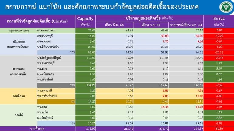 น่าห่วง! ขยะติดเชื้อเพิ่ม 294 ตันต่อวันเกินศักยภาพกำจัด